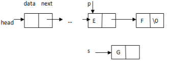 若已建立下面的链表结构，指针p、s分别指向图中所示节点，则不能将s所指的节点插入到链表末尾的语句组是（ ）。